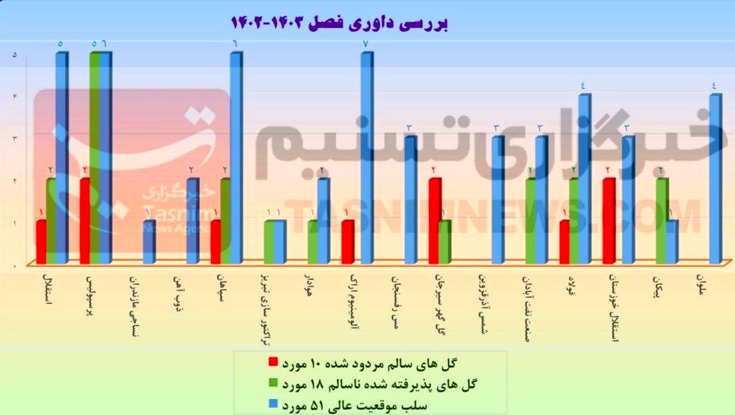 آمار کامل اشتباهات قضاوت در لیگ؛ سود و ضررها چه مقدار می بود؟/ نمودار_طلوع شرق 2 داوران فوتبال ایران , لیگ برتر فوتبال , کمیته داوران فدراسیون فوتبال , تیم فوتبال پیکان تهران , تیم فوتبال فولاد خوزستان , تیم فوتبال استقلال , تیم فوتبال پرسپولیس ,