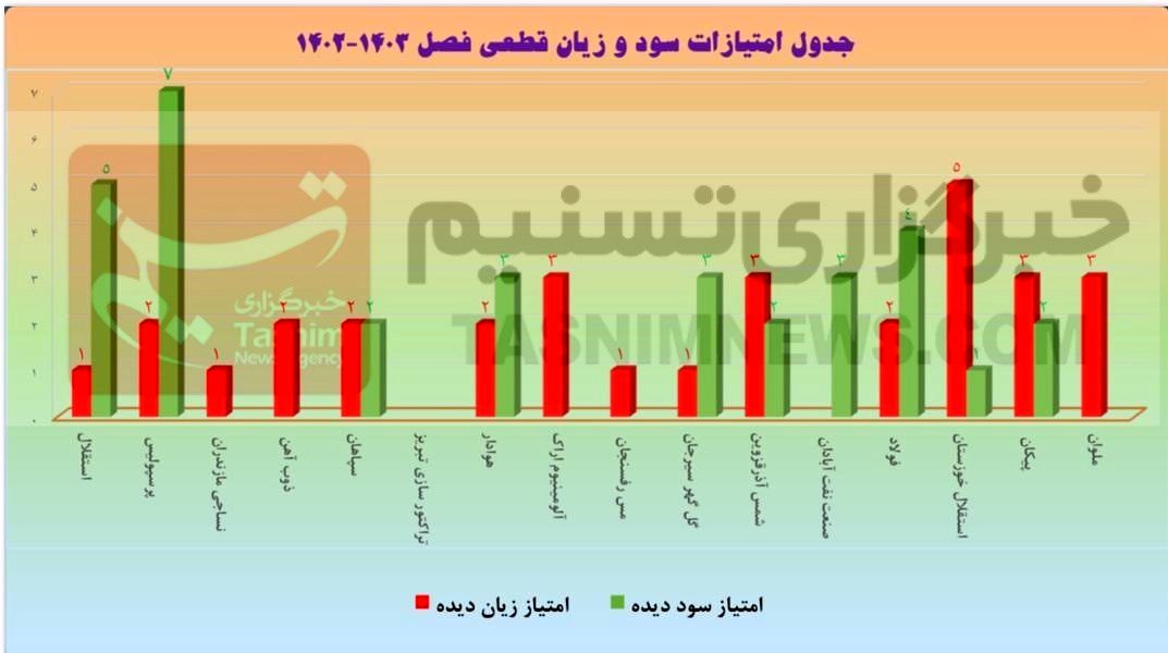 آمار کامل اشتباهات قضاوت در لیگ؛ سود و ضررها چه مقدار می بود؟/ نمودار_طلوع شرق 6 داوران فوتبال ایران , لیگ برتر فوتبال , کمیته داوران فدراسیون فوتبال , تیم فوتبال پیکان تهران , تیم فوتبال فولاد خوزستان , تیم فوتبال استقلال , تیم فوتبال پرسپولیس ,