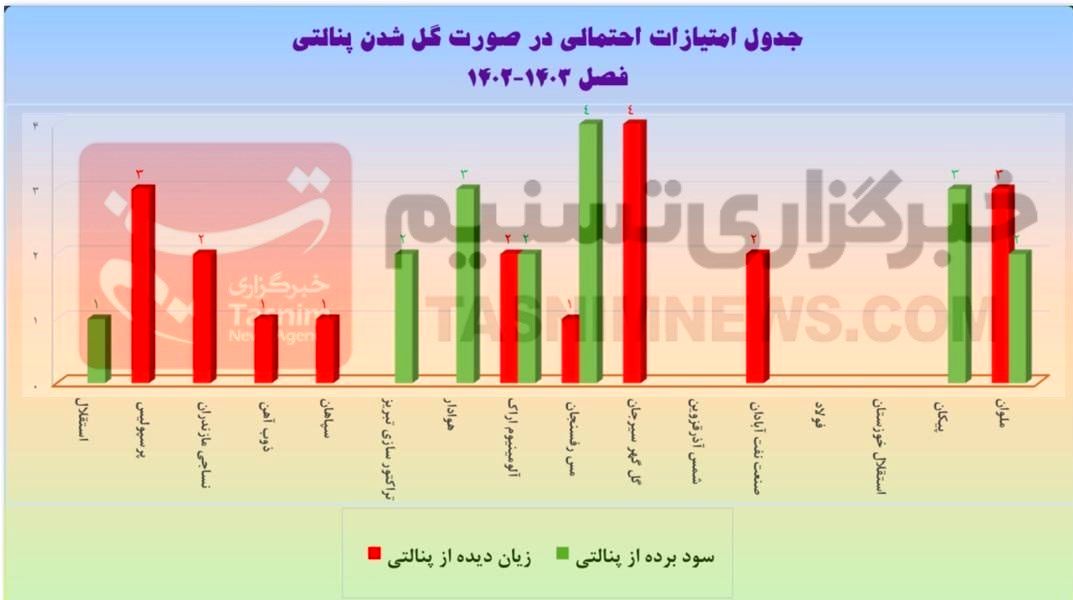 آمار کامل اشتباهات قضاوت در لیگ؛ سود و ضررها چه مقدار می بود؟/ نمودار_طلوع شرق 5 داوران فوتبال ایران , لیگ برتر فوتبال , کمیته داوران فدراسیون فوتبال , تیم فوتبال پیکان تهران , تیم فوتبال فولاد خوزستان , تیم فوتبال استقلال , تیم فوتبال پرسپولیس ,