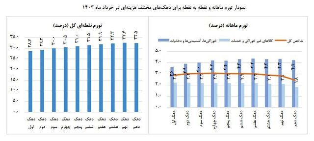 نرخ تورم خرداد چه مقدار می بود؟_طلوع شرق 10 نرخ تورم خرداد اعلام شد