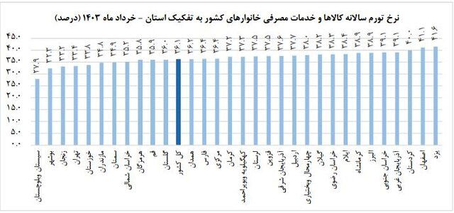 نرخ تورم خرداد چه مقدار می بود؟_طلوع شرق 9 نرخ تورم خرداد اعلام شد