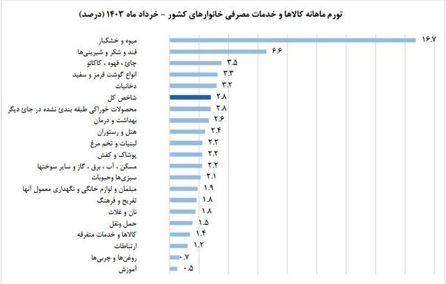 نرخ تورم خرداد چه مقدار می بود؟_طلوع شرق 8 نرخ تورم خرداد اعلام شد