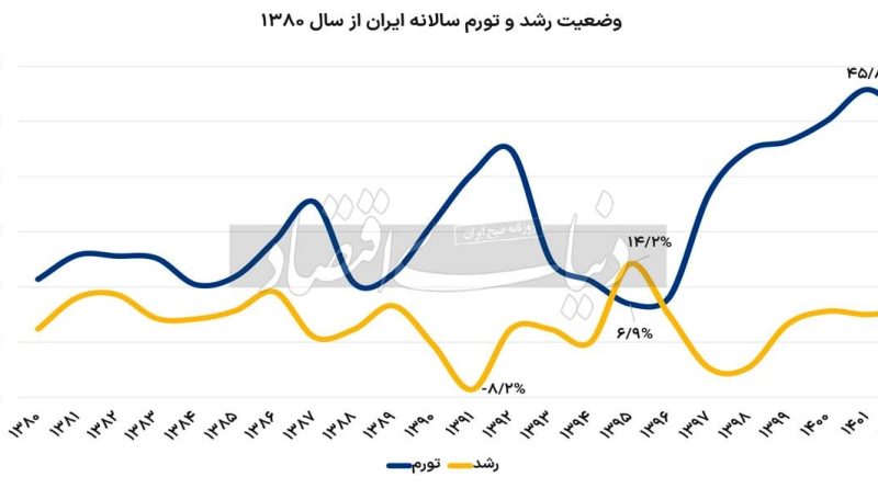 بیگانگی رشد با تورم///
