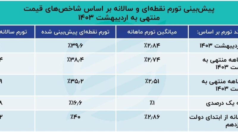 پیش‌بینی تورم؛ قیمت‌ها در پایان سال به کجا می‌رسد؟///