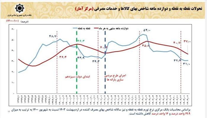 روال نزولی تورم چه وقتی اغاز شد؟_طلوع شرق 4 photo_2024-07-03_16-14-40