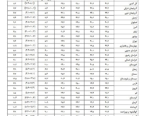 بیکاری 26 استان زیر10 درصد است