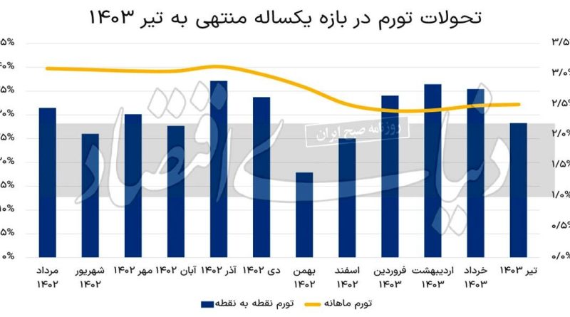 تب تیز تورم تیر///