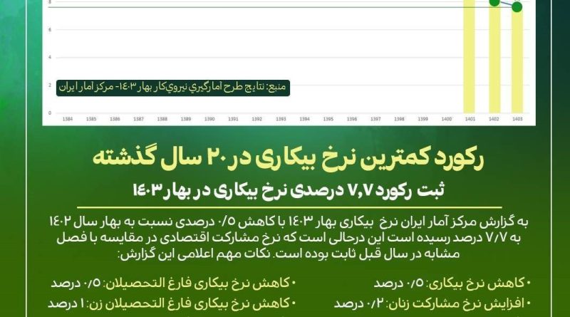 همه نشانه های بهبود وضعیت بازار کار؛بیکاری تک رقمی در26استان