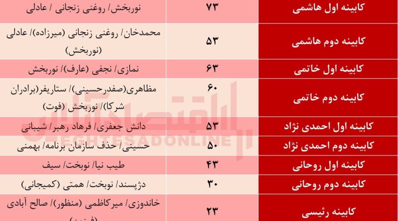 نمره به کابینه اقتصادی پزشکیان/ وزرای پیشنهادی چه نمره‌ای می‌گیرند؟