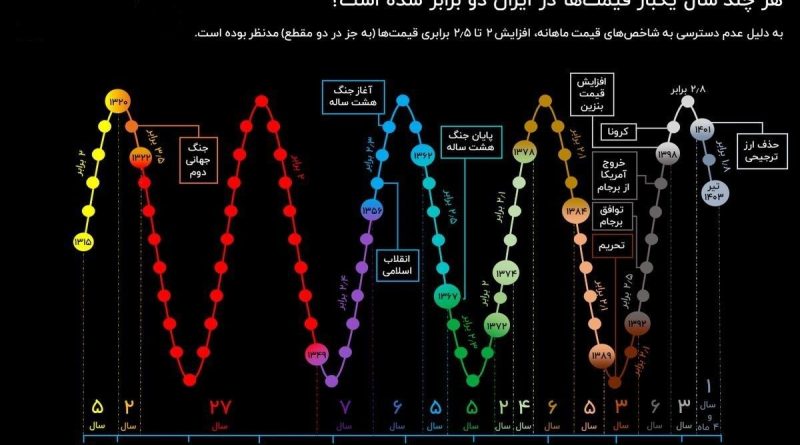 هر چند سال یک‌بار قیمت‌ها در ایران دو برابر شده است؟