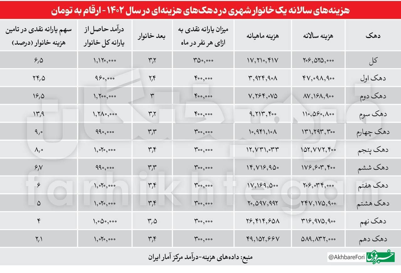 درآمد دهک نهم و دهم ۲۵ تا ۴۲ برابر یارانه نقدی_طلوع شرق 2 2