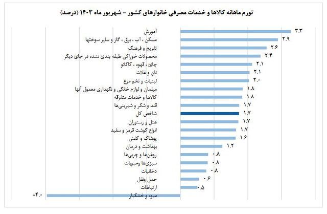 نرخ تورم شهریور ماه اظهار شد_طلوع شرق 8 نرخ تورم شهریور ماه اعلام شد
