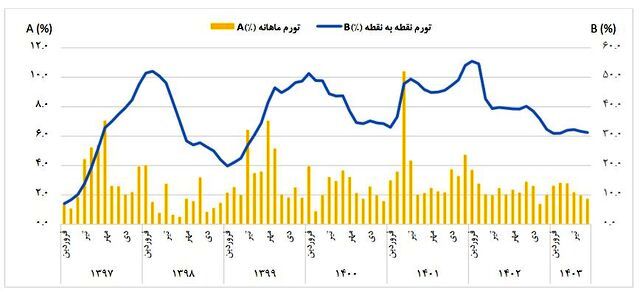 نرخ تورم شهریور ماه اظهار شد_طلوع شرق 10 نرخ تورم شهریور ماه اعلام شد