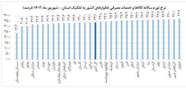 نرخ تورم شهریور ماه اظهار شد_طلوع شرق 9 نرخ تورم شهریور ماه اعلام شد