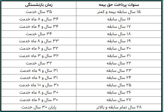 این افراد با ۳۵ سال کار بازنشسته می‌شوند