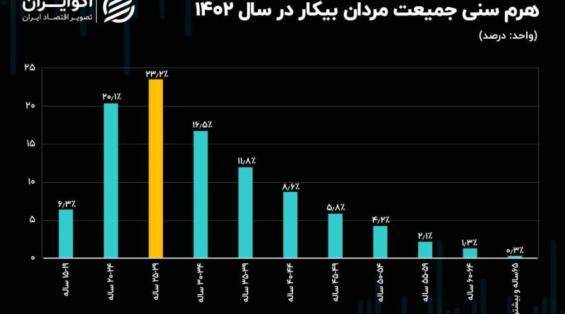 بیکاری در سال ۱۴۰۲ به روایت آمار و ارقام
