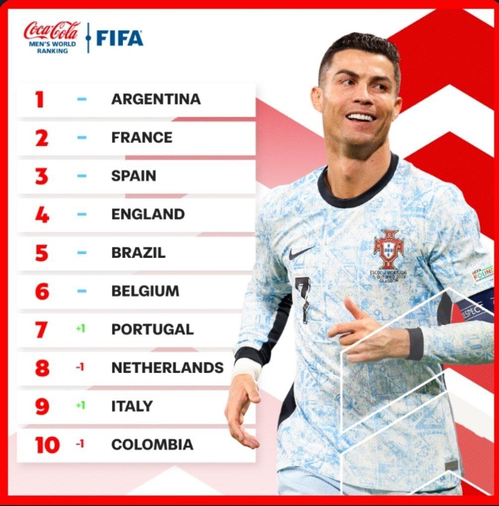 رده بندی تازه فیفا؛ جایگاه تیم ملی در جهان و آسیا_طلوع شرق 4 عکس | ردهبندی جدید فیفا؛ جایگاه تیم ملی در جهان و آسیا