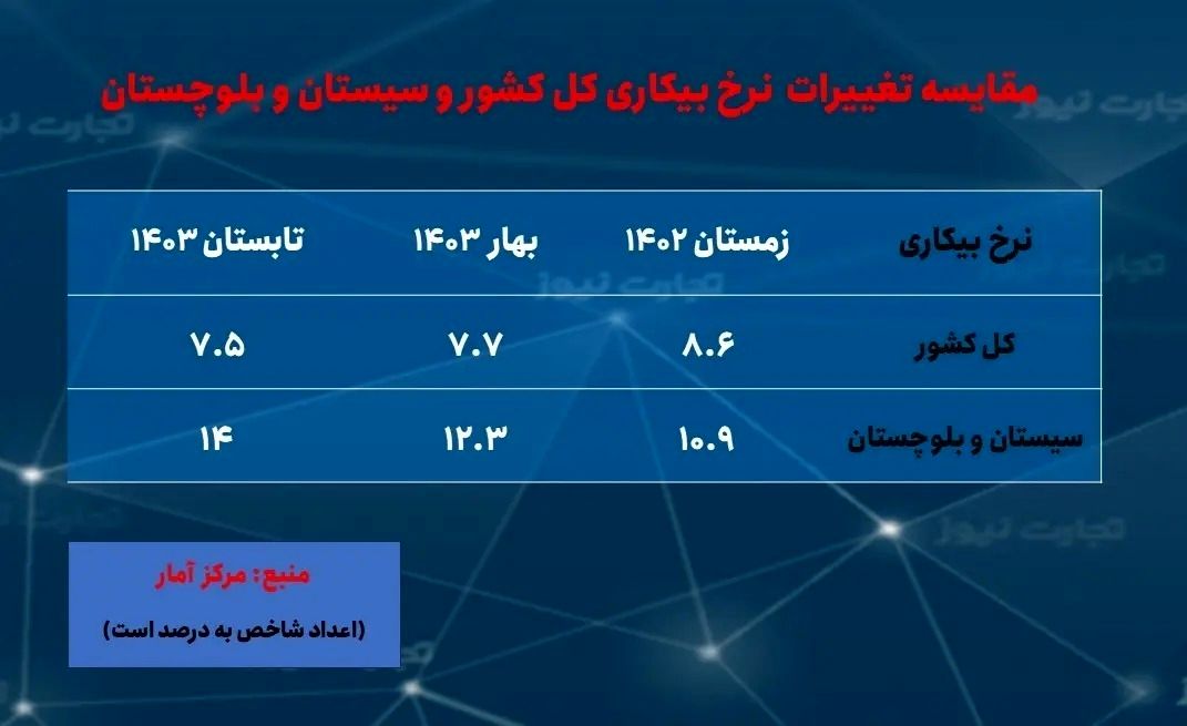 ۲ استانی که کمترین و بیشترین نرخ تورم را در مهر داشتند_طلوع شرق 3 ۲ استانی که کمترین و بیشترین نرخ تورم را در مهر داشتند///