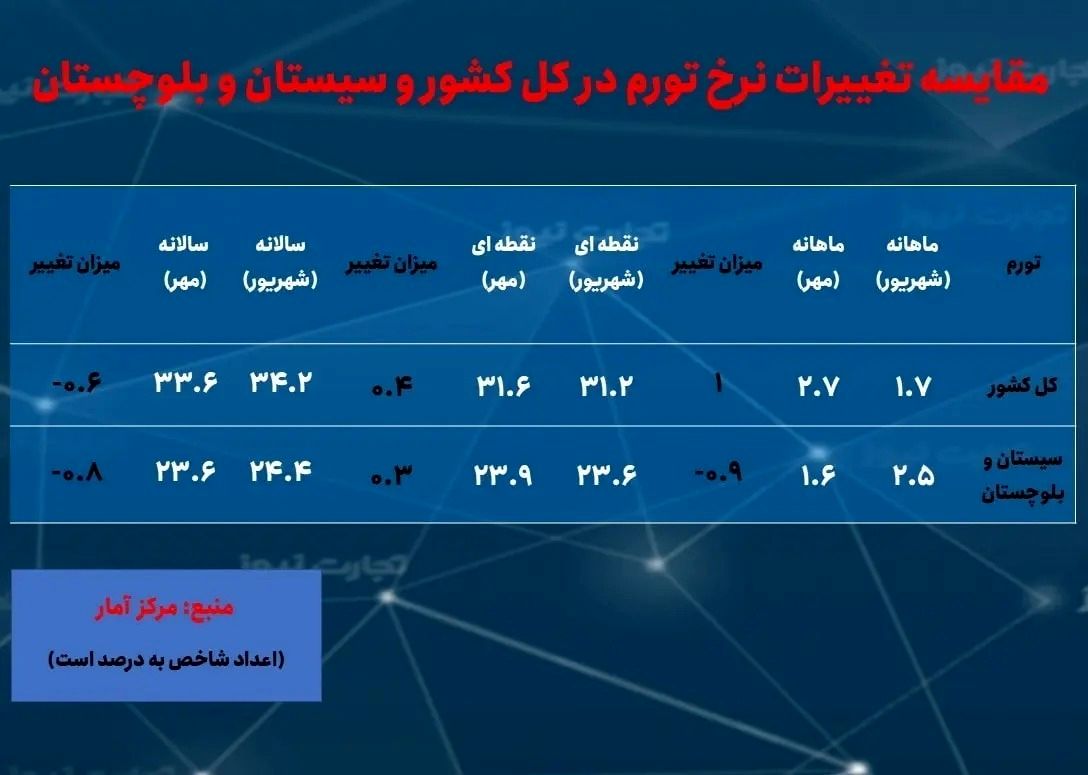 ۲ استانی که کمترین و بیشترین نرخ تورم را در مهر داشتند_طلوع شرق 2 ۲ استانی که کمترین و بیشترین نرخ تورم را در مهر داشتند///