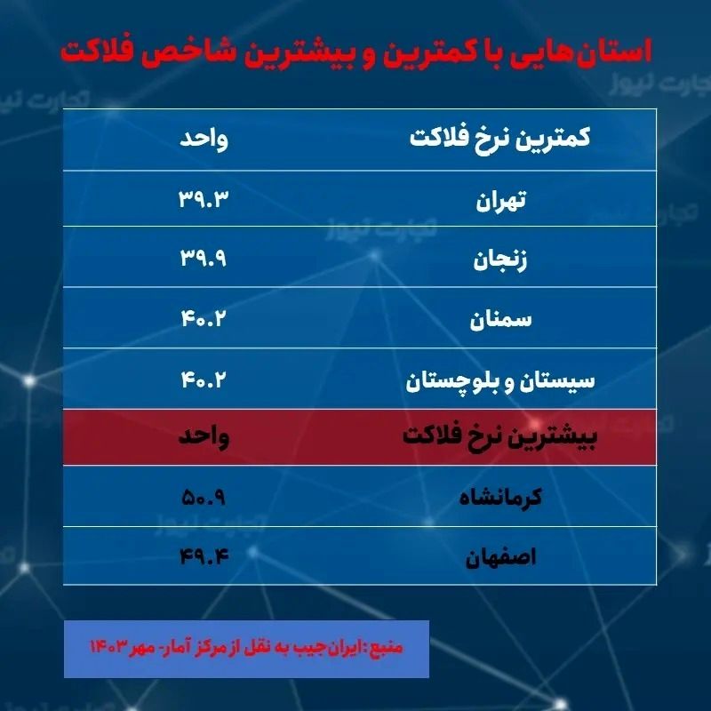 ۲ استانی که کمترین و بیشترین نرخ تورم را در مهر داشتند_طلوع شرق 16 ۲ استانی که کمترین و بیشترین نرخ تورم را در مهر داشتند///