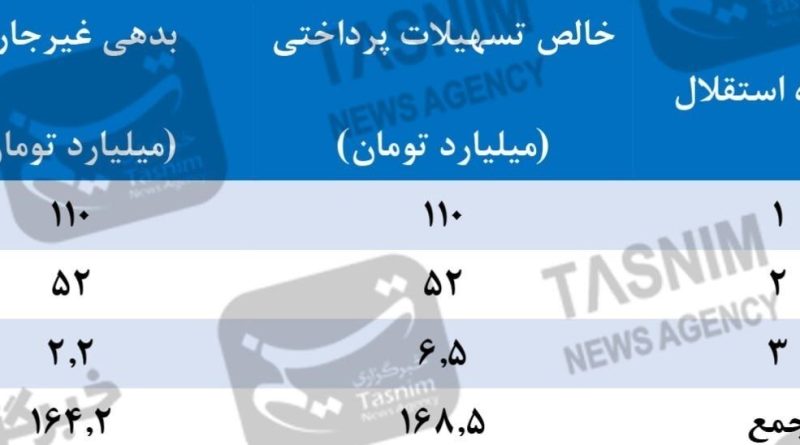 افشای بدهی بانکی میلیاردی استقلال و پرسپولیس///