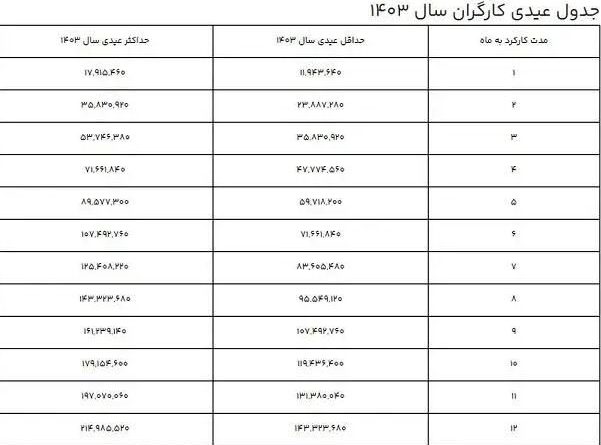 رقم عیدی ۱۴۰۳ کارگران اعلام شد