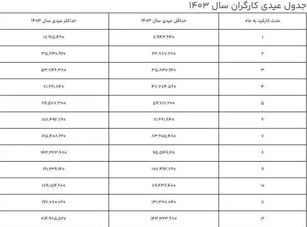 مبلغ دقیق عیدی کارگران در سال ۱۴۰۳ چقدر است ؟1