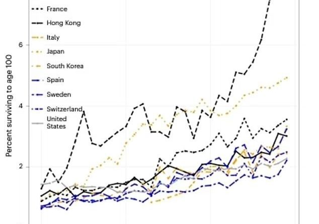 پیش‌بینی‌های جدید محققان؛ چه تعداد از ما به ۱۰۰ سالگی می‌رسیم؟