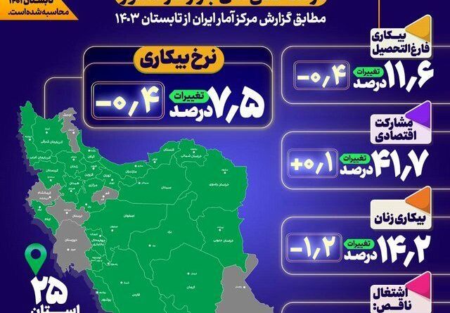 نرخ بیکاری در تابستان امسال ۷.۵ درصد شد / افزایش ۰.۱ درصدی نرخ مشارکت اقتصادی