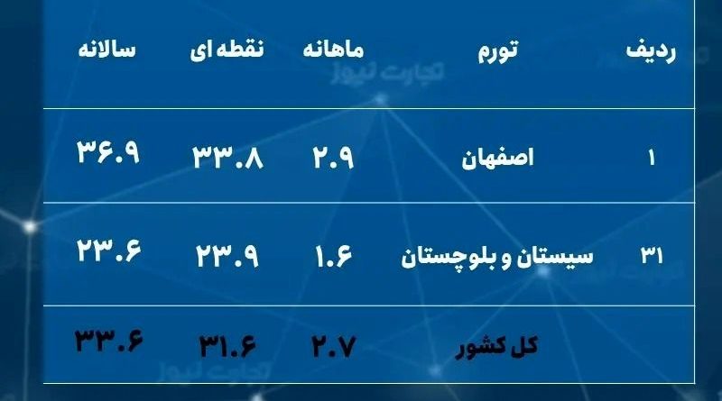 ۲ استانی که کمترین و بیشترین نرخ تورم را در مهر داشتند///