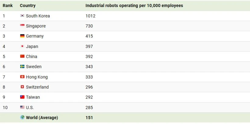 1732793670 69 کدام سرزمین‌ها بیشترین ربات های صنعتی را دارند؟ اینفوگرافیک طلوع شرق.webp