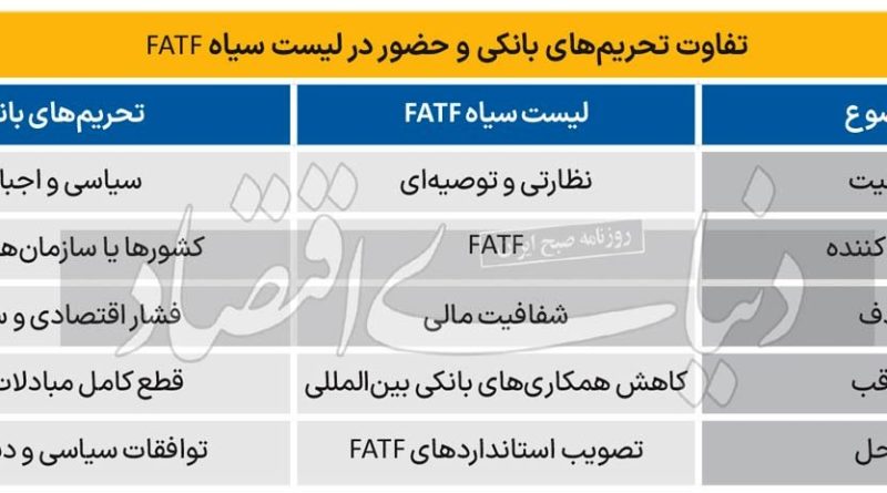 تحریم دوبل با FATF؛ عواقب توقف در لیست سیاه
