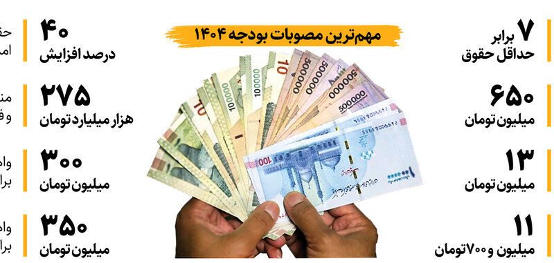 حداقل دریافتی حقوق بگیران و بازنشستگان چقدر تعیین شد؟ | مهم‌ترین مصوبات بودجه ۱۴۰۴