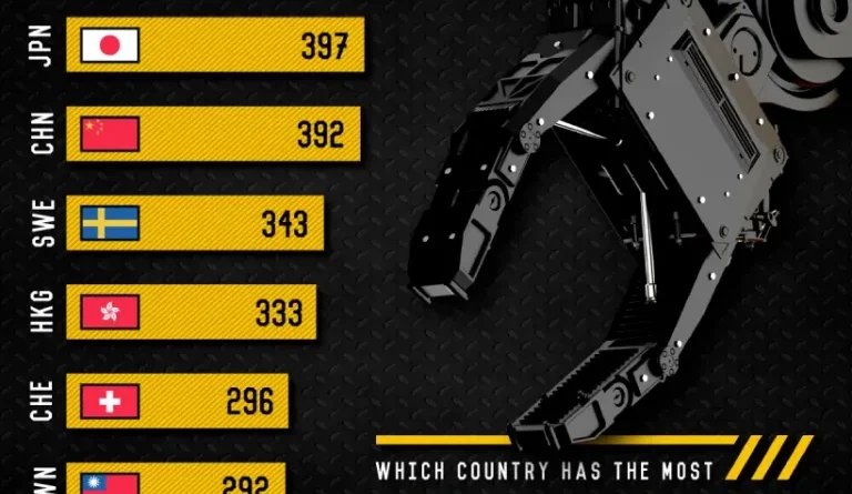 کدام کشور‌ها بیشترین ربات های صنعتی را دارند؟/ اینفوگرافیک