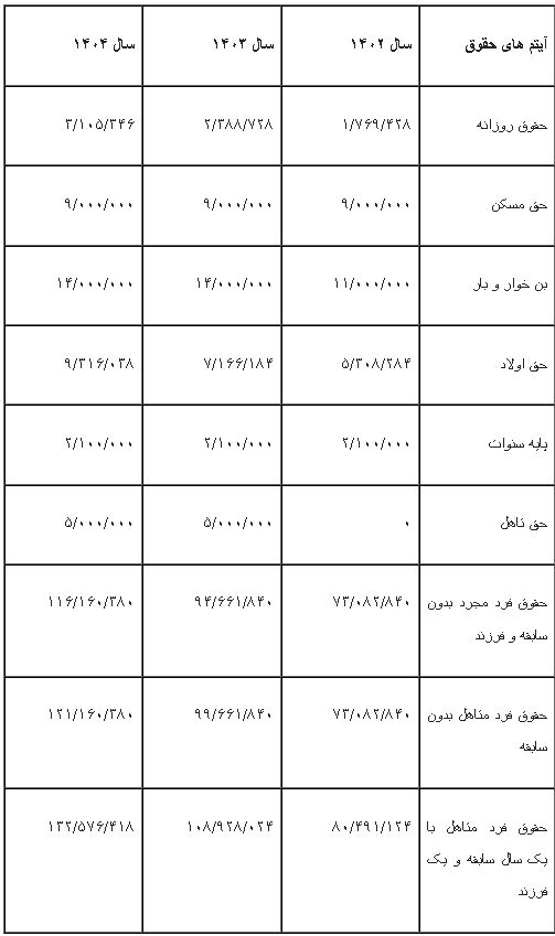 جدول افزایش حقوق ۱۴۰۴ انتشار شد_طلوع شرق 2 جدول افزایش حقوق ۱۴۰۴ منتشر شد/ مقایسه حقوق ۱۴۰۳ و ۱۴۰۴