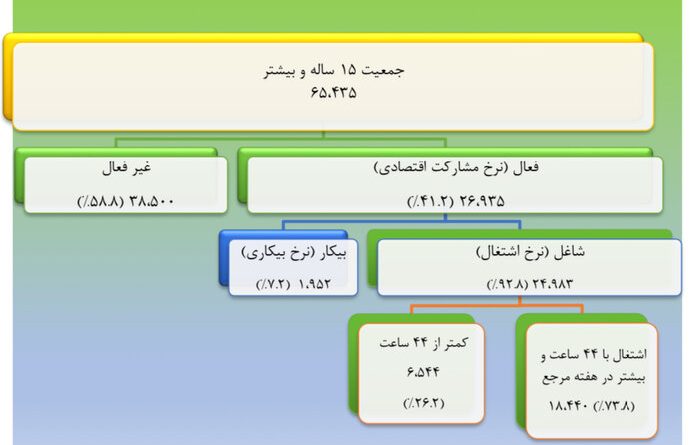 نرخ بیکاری در ۲۶ استان تک رقمی شد/تهران کمترین و سیستان و بلوچستان بیشترین نرخ بیکاری