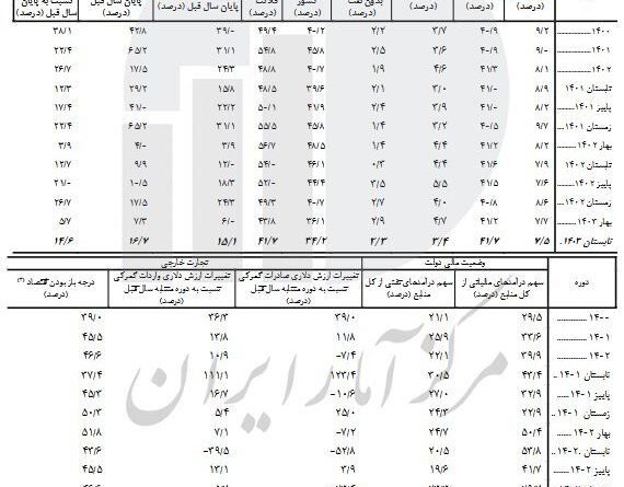 نرخ رشد اقتصادی با نفت ۳.۴ درصد؛ بدون نفت ۲.۳ درصد