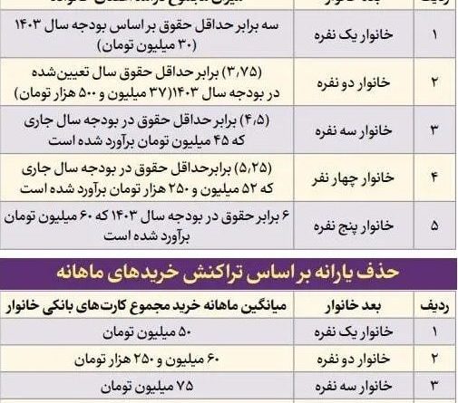 یارانه این افراد قطع می‌شود / شاخص‌های حذف یارانه ///